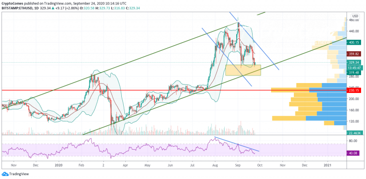 ETH/USD chart by TradingView