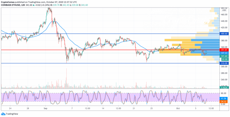 ETH/USD chart by TradingView