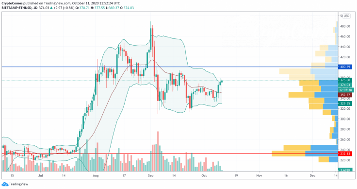 ETH/USD chart by TradingView