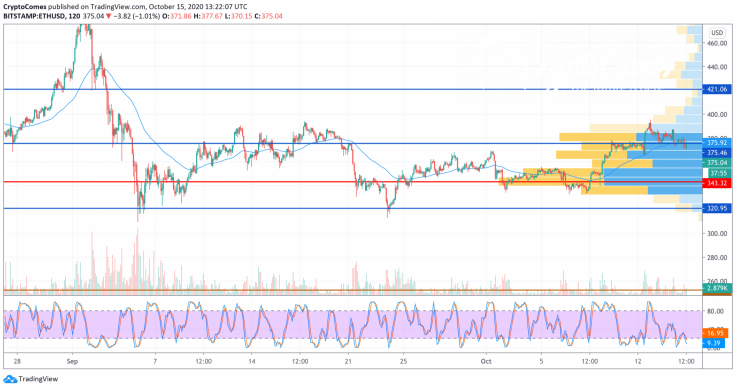 ETH/USD chart by TradingView