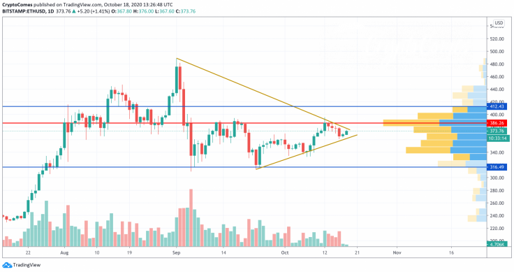 ETH/USD chart by TradingView