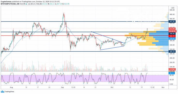 ETH/USD chart by TradingView