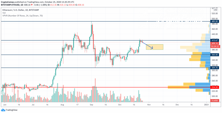 ETH/USD chart by TradingView