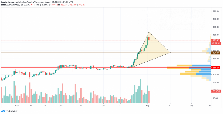 ETH/USD chart by TradingView