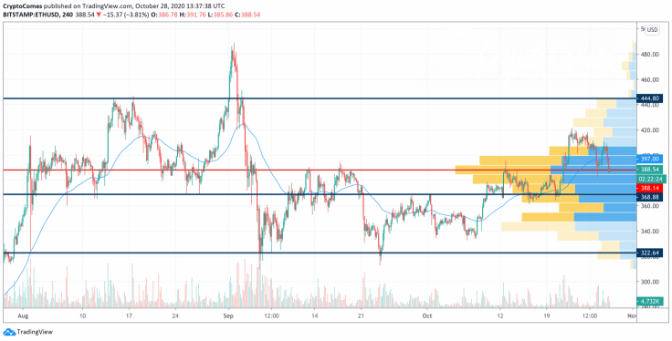 ETH/USD chart by TradingView