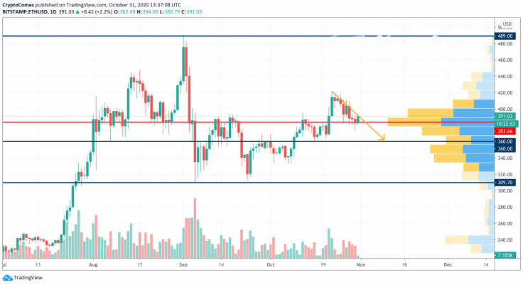 ETH/USD chart by TradingView