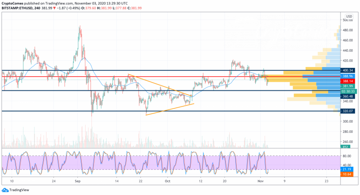 ETH/USD chart by TradingView