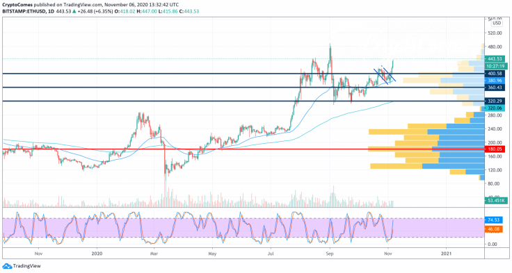 ETH/USD chart by TradingView