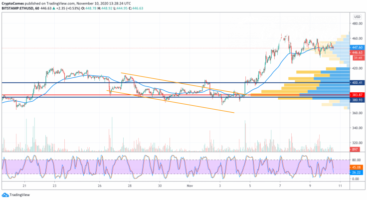 ETH/USD chart by TradingView