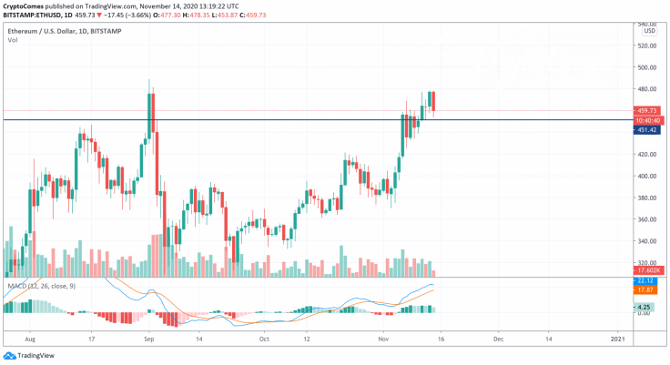 ETH/USD chart by TradingView