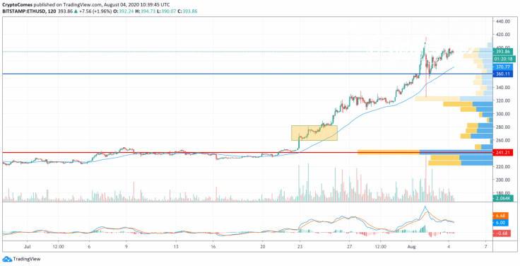 ETH/USD chart by TradingView