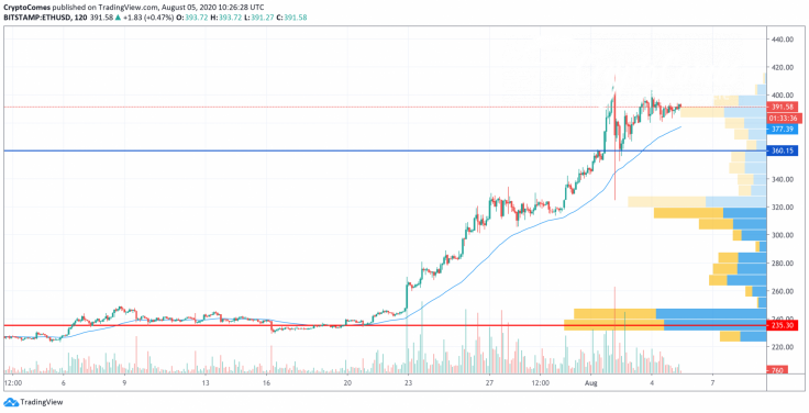 ETH/USD chart by TradingView