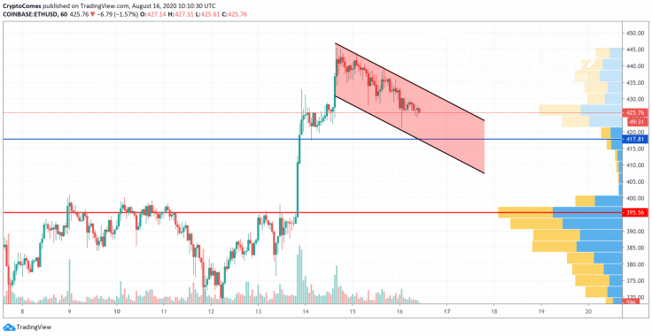 ETH/USD chart by TradingView