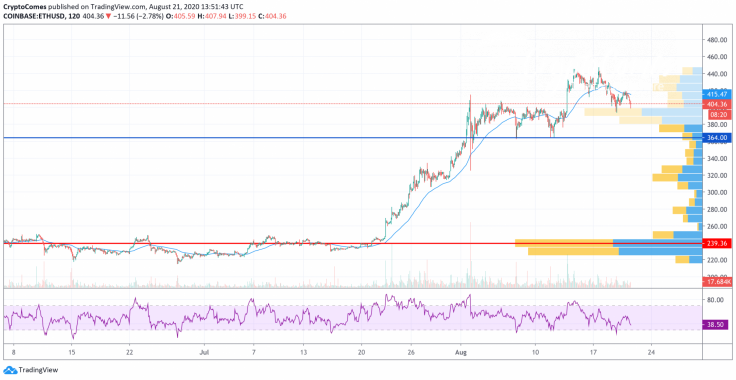 ETH/USD chart by TradingView