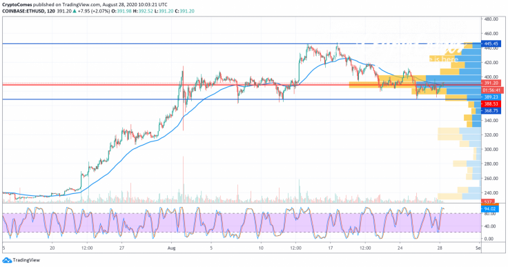 ETH/USD chart by TradingView