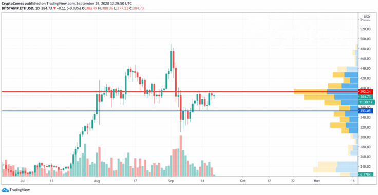 ETH/USD chart by TradingView