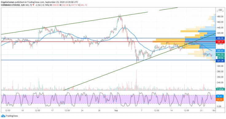 ETH/USD chart by TradingView