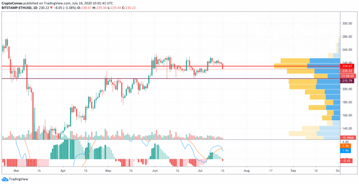 ETH/USD chart by TradingView