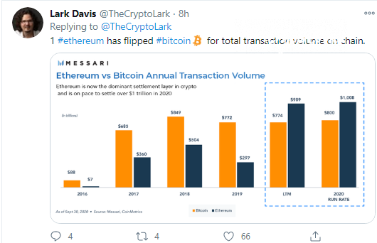 Ethereum (ETH) flippened Bitcoin (BTC) in value transacted