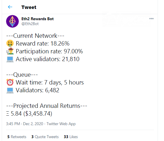 Ethereum 2.0 validators receive more than 18 per cent in APY