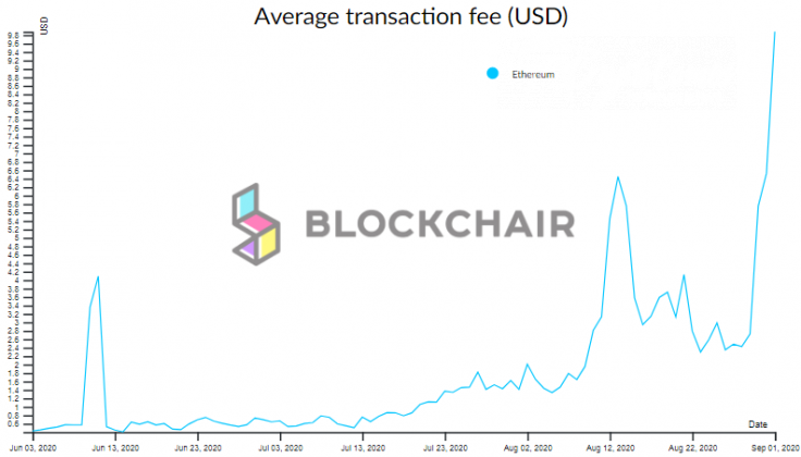 Ethereum (ETH) network fees went through the roof