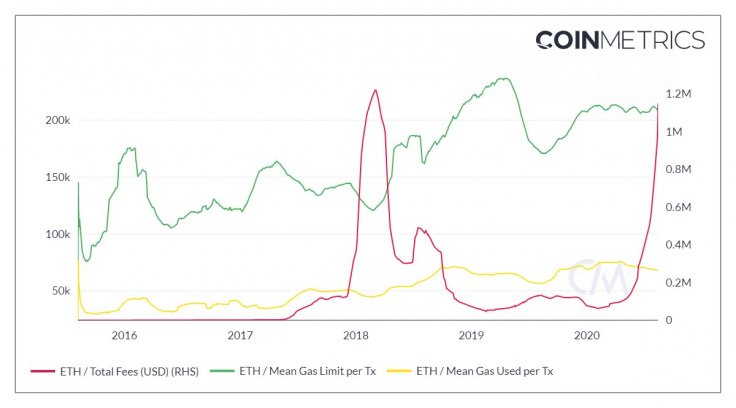 Ethereum (ETH) network fees are close to new ATH