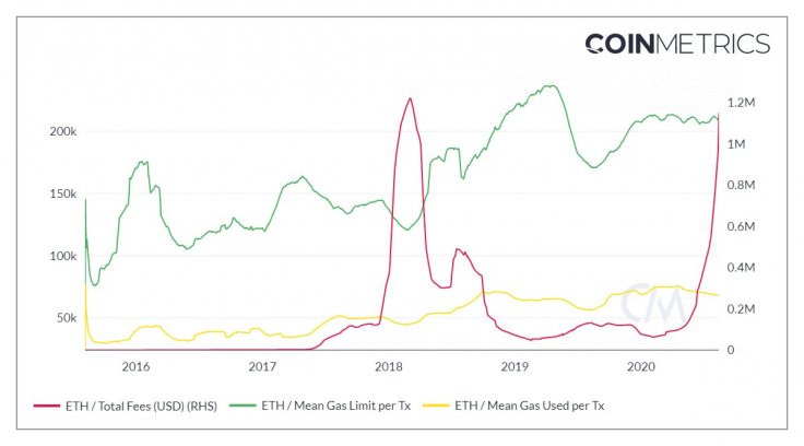 Ethereum (ETH) network fees are close to new ATH