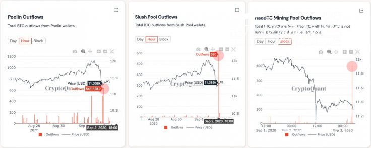 Miners' Bitcoins (BTC) are moved to exchanges on September 2-3, 2020