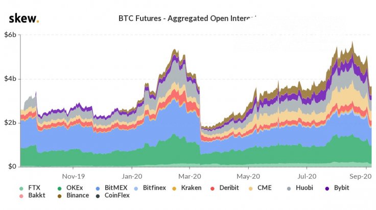 Bitcoin futures open interest sits at $3,5B after painful correction