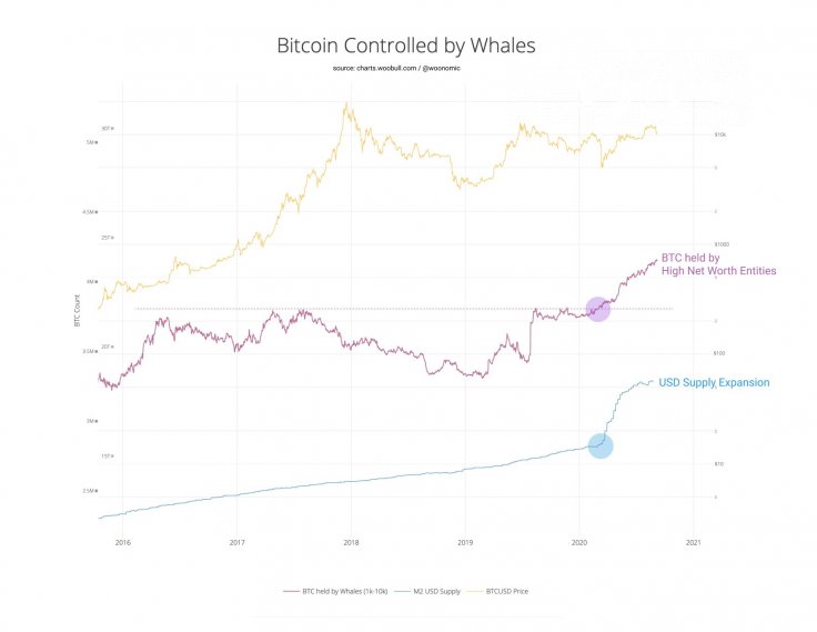 Bitcoin (BTC) whales accumulating in 2020