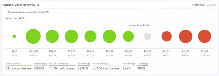 Mostly, Ethereum (ETH) holders are in profit