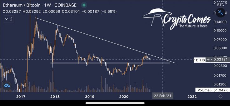 ETH/BTC breaks out of multi-year trend