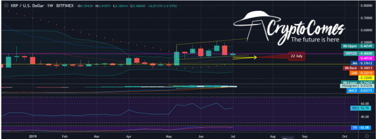 XRP is through the upward channel