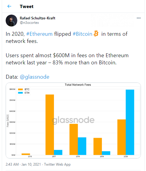 Flippening: Ethereum surpasses Bitcoin in network fees