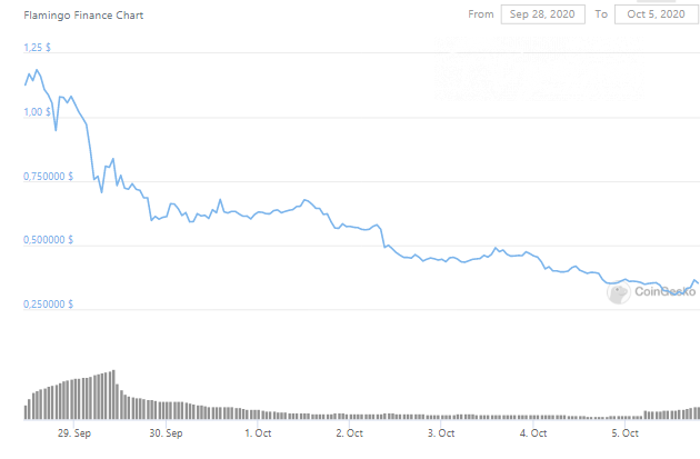 FLM price pummets to all-times-low