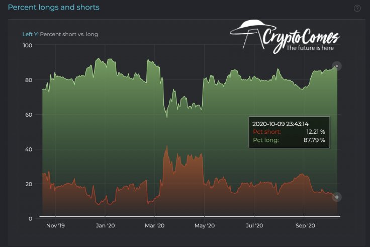 Bitfinex Bitcoin (BTC) traders are bullish