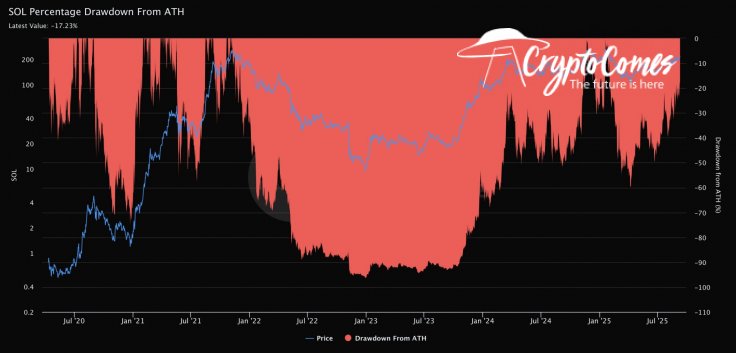 Solana ATH Drawdown