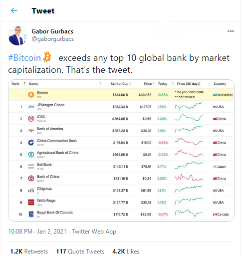 Gurbacs: Bitcoin (BTC) way more expensive that every top bank