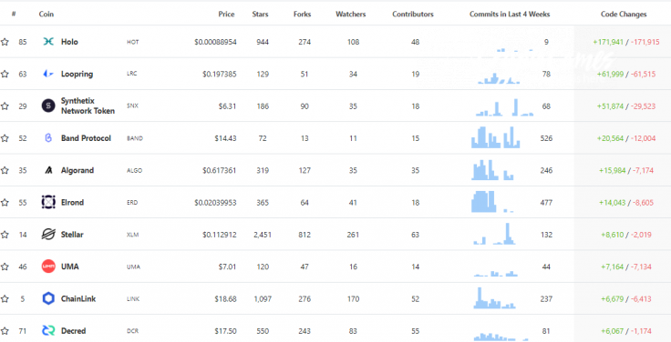 Stellar devs activity surges