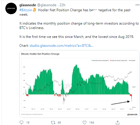 Glassnode: Holders stop buying