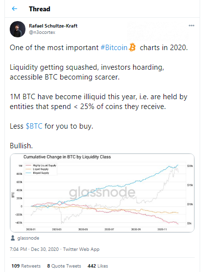 Glassnode: Bitcoin liquid supply plummets