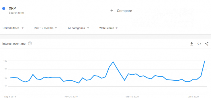 Google searches for XRP skyrocketed in the U.S.