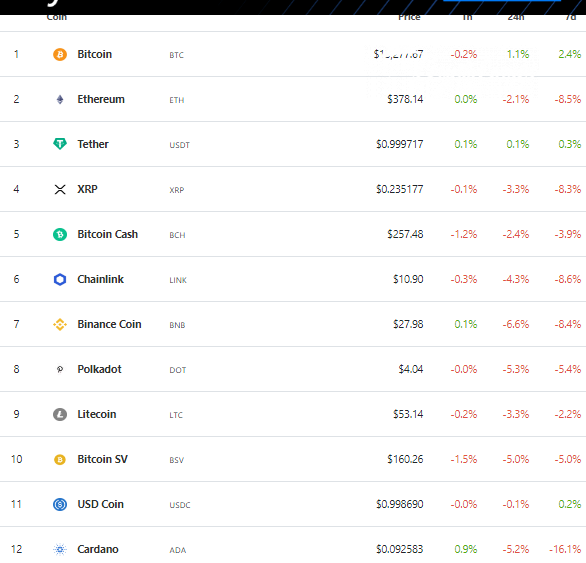 Altcoins are bleeding