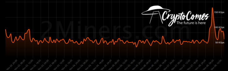 51% attack on Grin heavily affected its hashrate