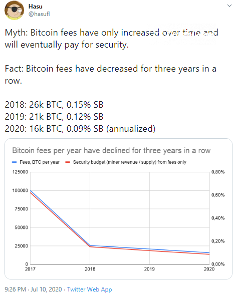 Analyst unveils the dynamics of Bitcoin (BTC) fees