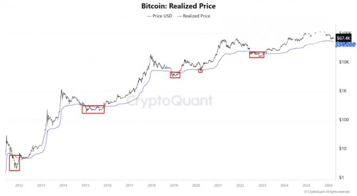 Bitcoin’s realized price