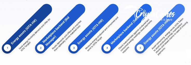 Here's how IOTA Tangle will be used in Smart Energy Marketplace