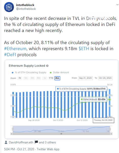 IntoTheBlock: Share of Ethereum (ETH) supply locked in DeFi rockets