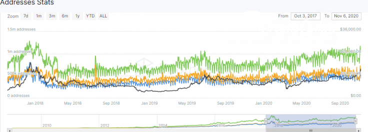 Daily active addresses statistics for Bitcoin (BTC) is on fire