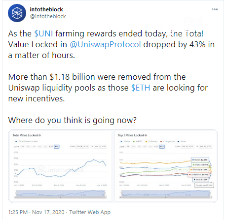 IntoTheBlock: 43% of Uniswap liquidity are lost